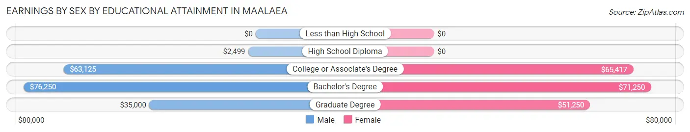 Earnings by Sex by Educational Attainment in Maalaea