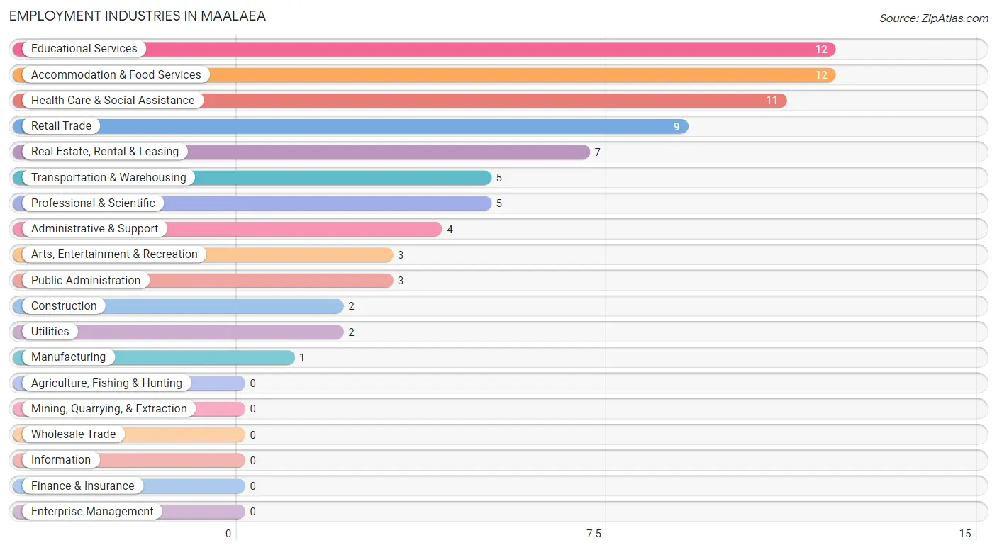 Employment Industries in Maalaea