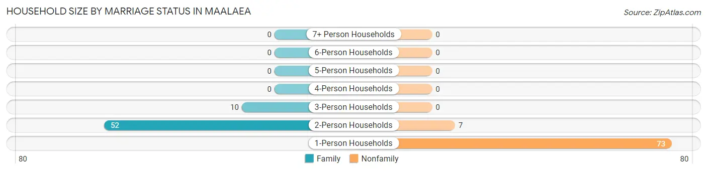 Household Size by Marriage Status in Maalaea