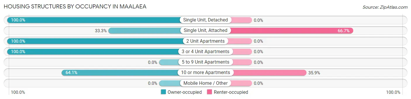 Housing Structures by Occupancy in Maalaea