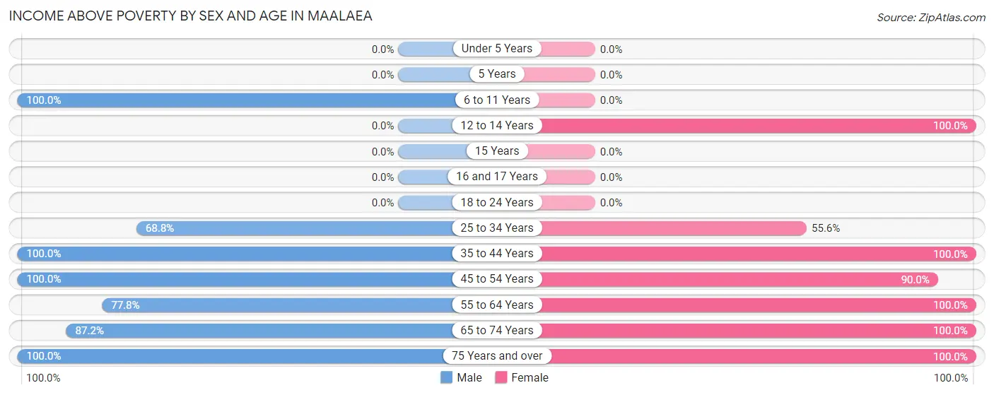 Income Above Poverty by Sex and Age in Maalaea
