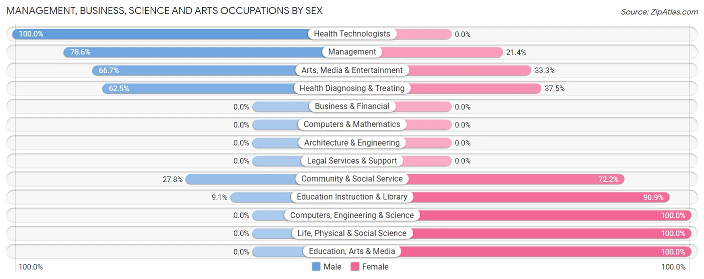 Management, Business, Science and Arts Occupations by Sex in Maalaea