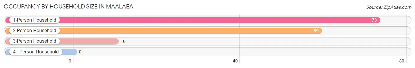 Occupancy by Household Size in Maalaea