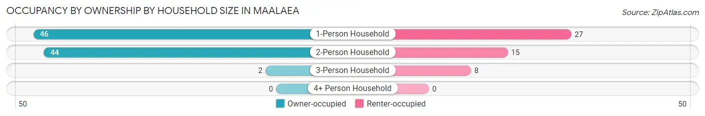 Occupancy by Ownership by Household Size in Maalaea