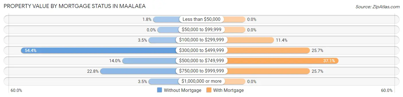 Property Value by Mortgage Status in Maalaea