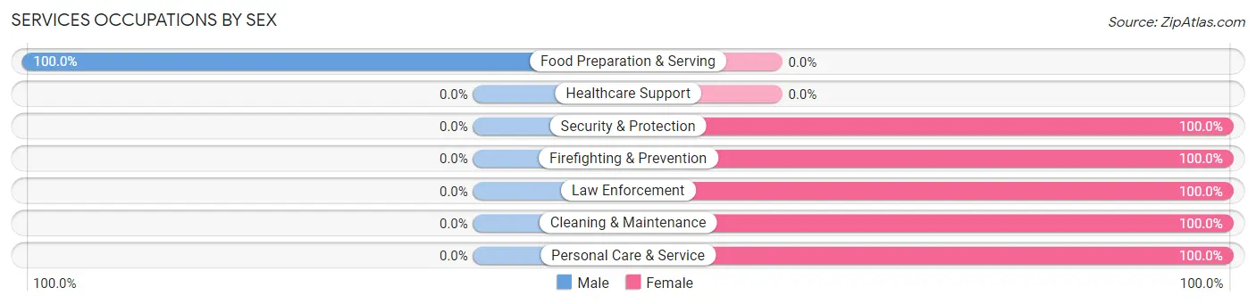 Services Occupations by Sex in Maalaea