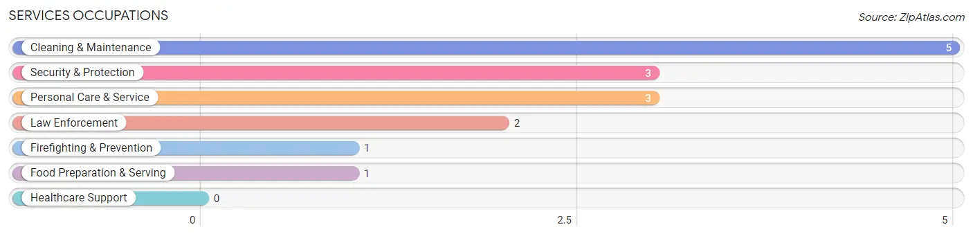 Services Occupations in Maalaea