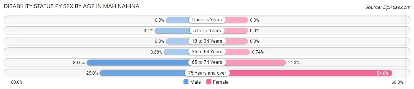 Disability Status by Sex by Age in Mahinahina