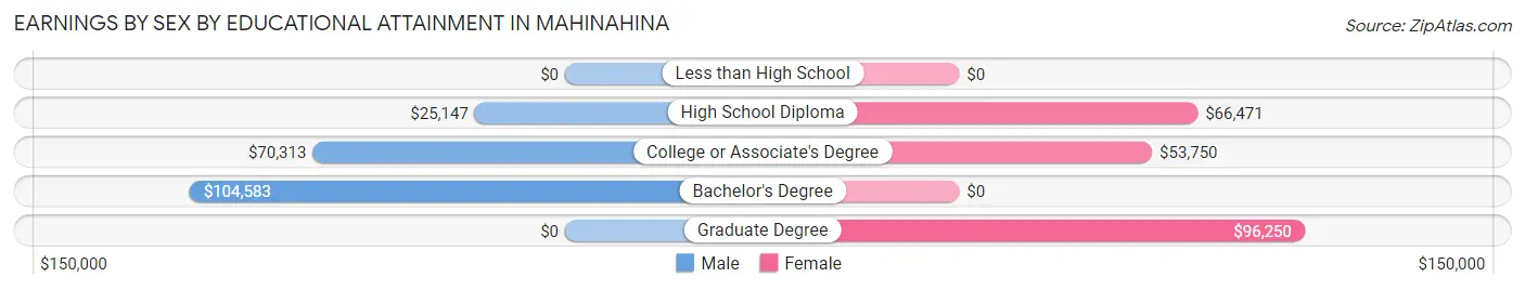 Earnings by Sex by Educational Attainment in Mahinahina