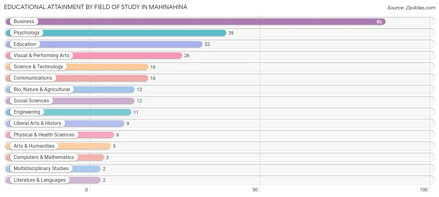 Educational Attainment by Field of Study in Mahinahina