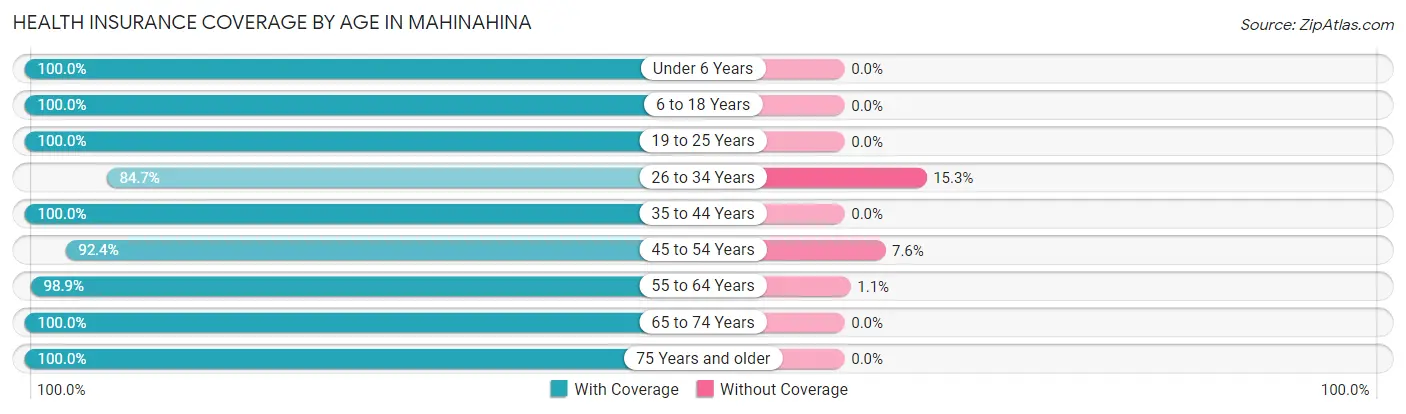 Health Insurance Coverage by Age in Mahinahina