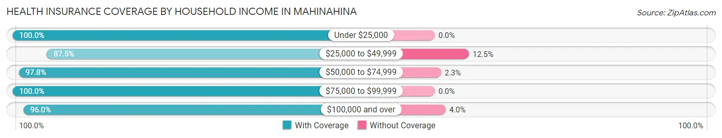 Health Insurance Coverage by Household Income in Mahinahina