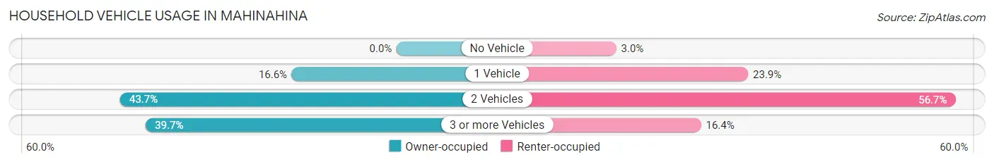 Household Vehicle Usage in Mahinahina