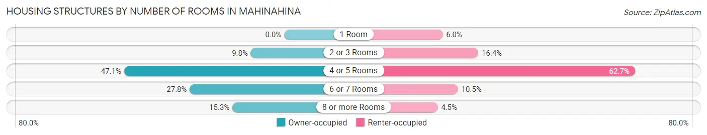 Housing Structures by Number of Rooms in Mahinahina