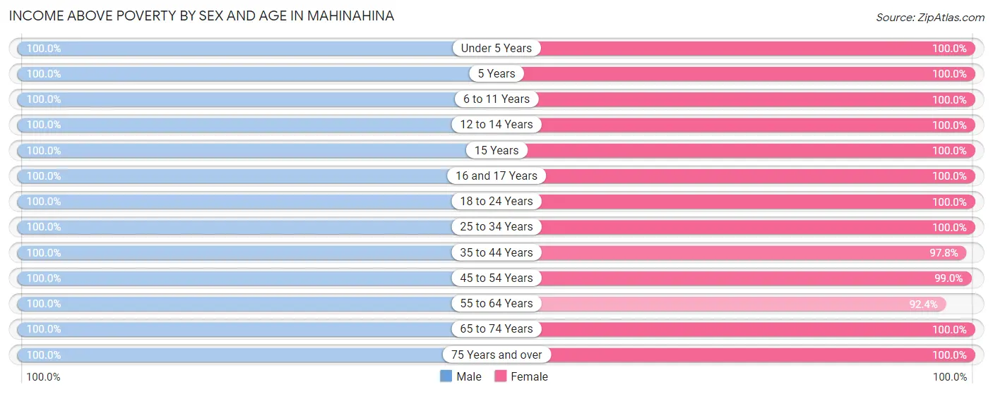 Income Above Poverty by Sex and Age in Mahinahina