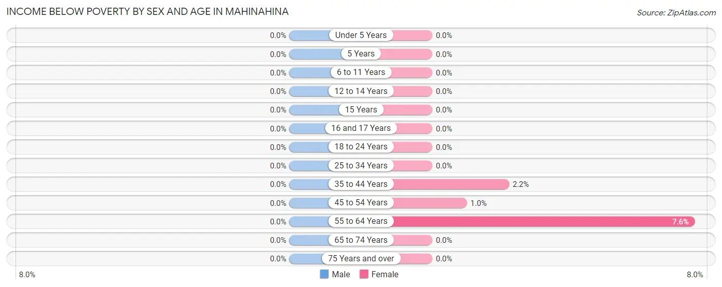 Income Below Poverty by Sex and Age in Mahinahina