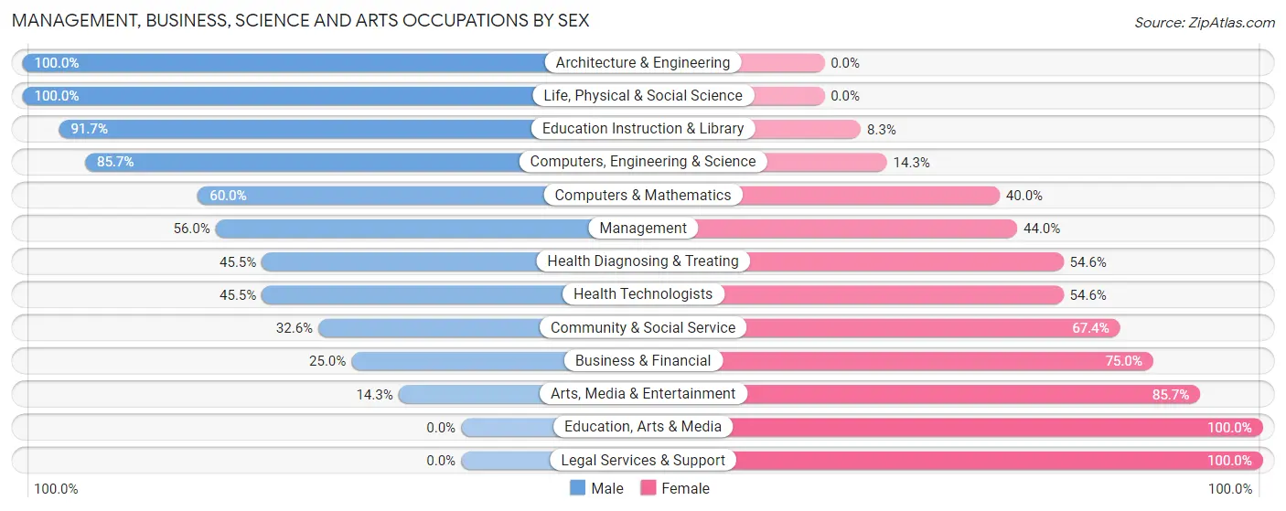 Management, Business, Science and Arts Occupations by Sex in Mahinahina