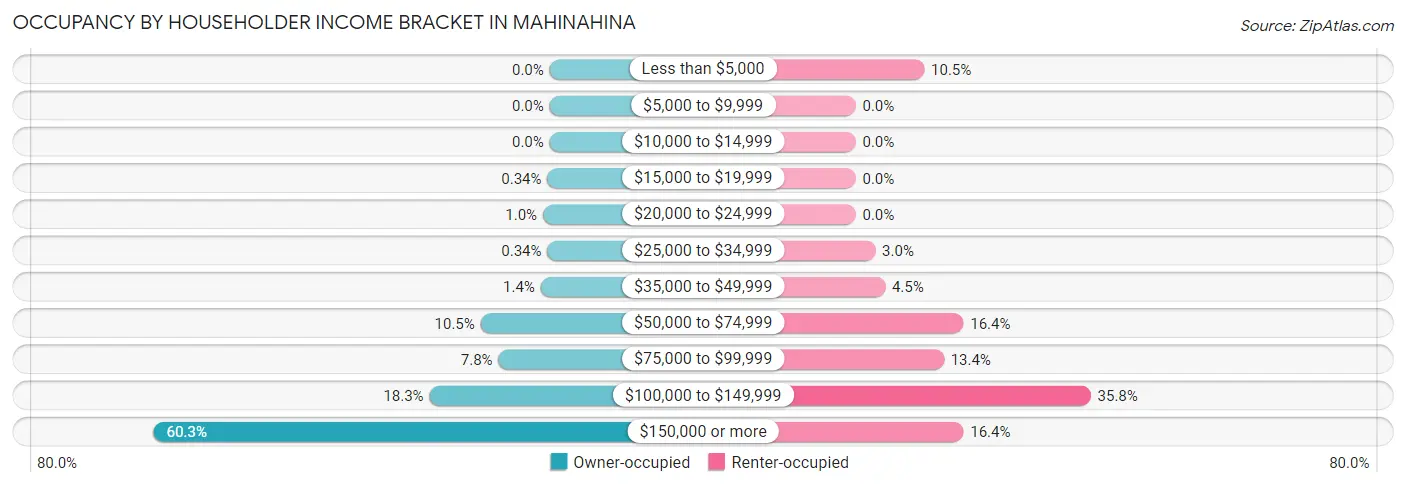 Occupancy by Householder Income Bracket in Mahinahina