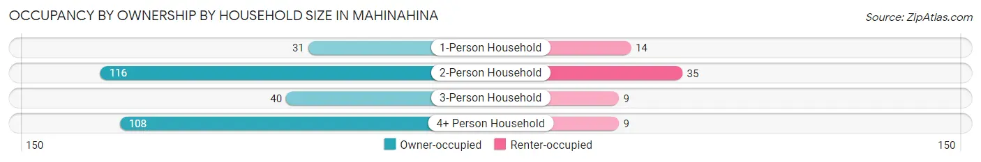 Occupancy by Ownership by Household Size in Mahinahina