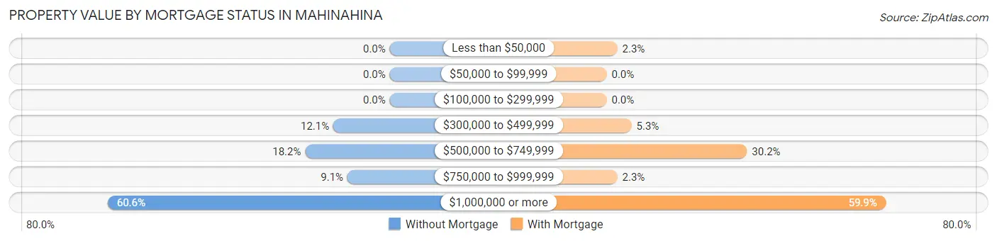 Property Value by Mortgage Status in Mahinahina