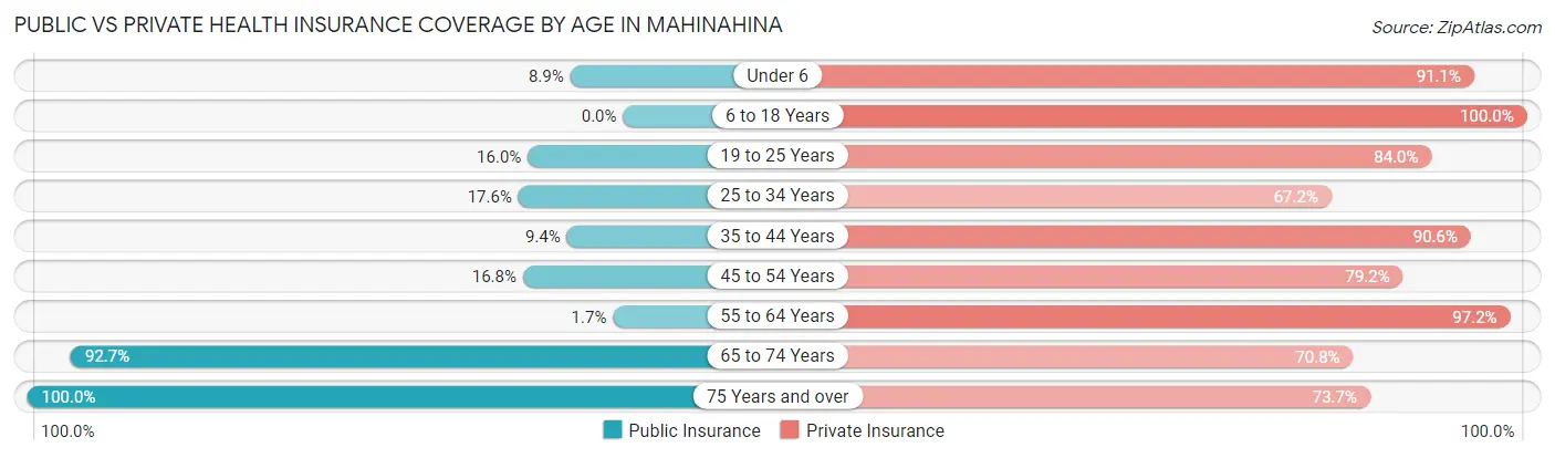 Public vs Private Health Insurance Coverage by Age in Mahinahina