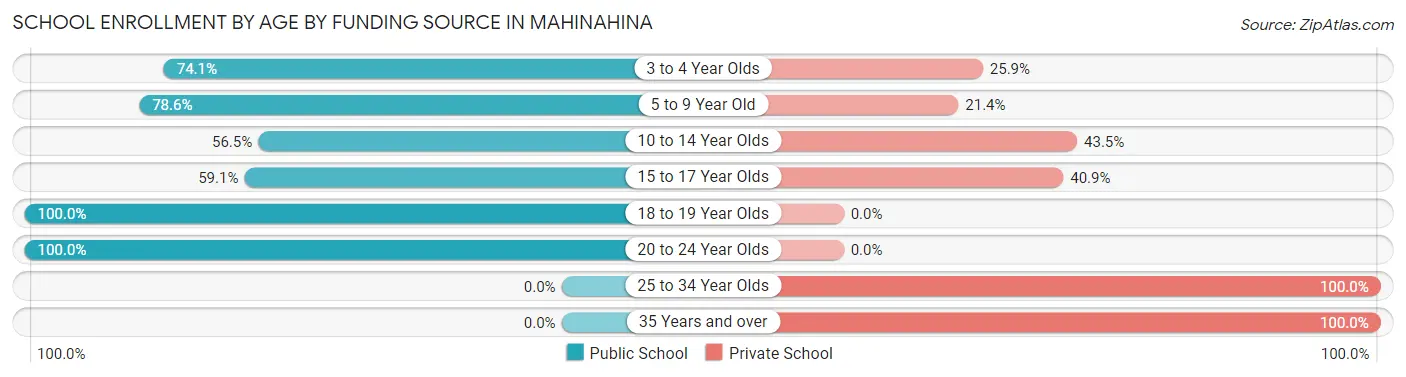 School Enrollment by Age by Funding Source in Mahinahina