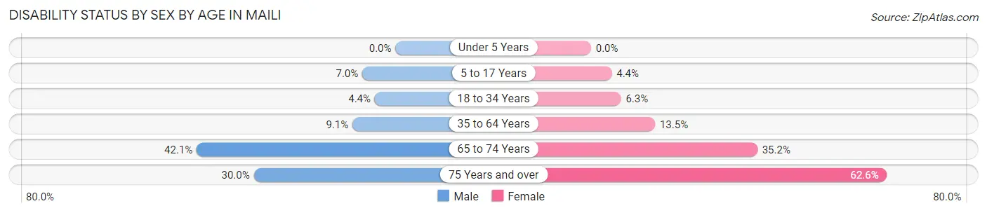Disability Status by Sex by Age in Maili