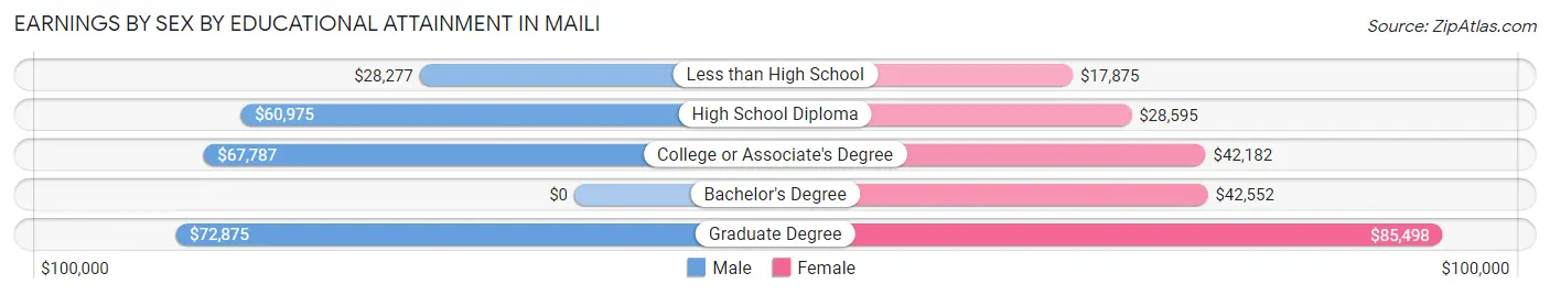 Earnings by Sex by Educational Attainment in Maili