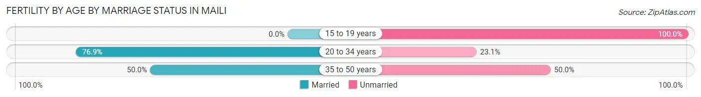 Female Fertility by Age by Marriage Status in Maili