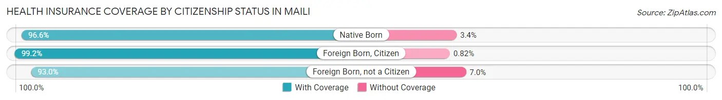 Health Insurance Coverage by Citizenship Status in Maili