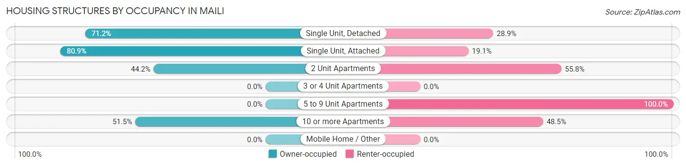 Housing Structures by Occupancy in Maili