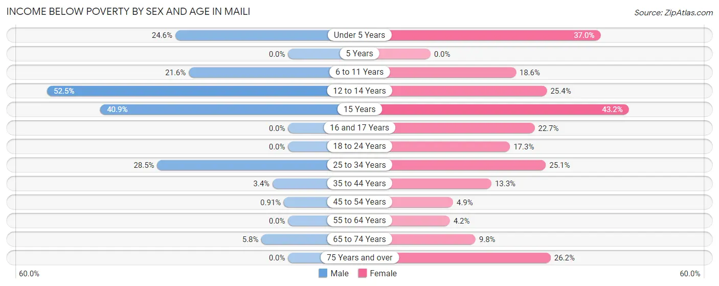 Income Below Poverty by Sex and Age in Maili