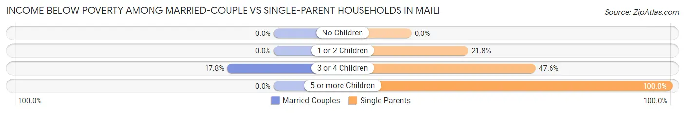 Income Below Poverty Among Married-Couple vs Single-Parent Households in Maili