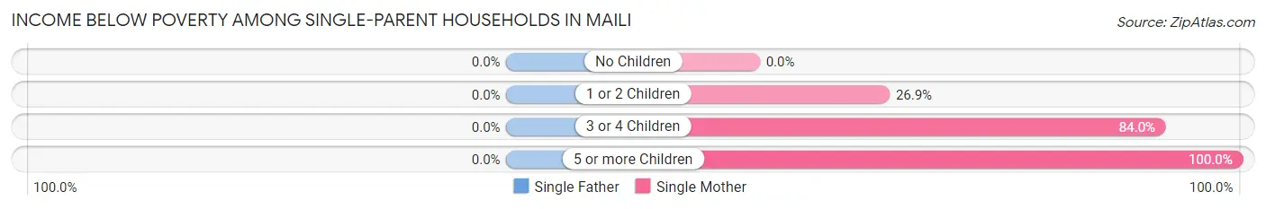 Income Below Poverty Among Single-Parent Households in Maili