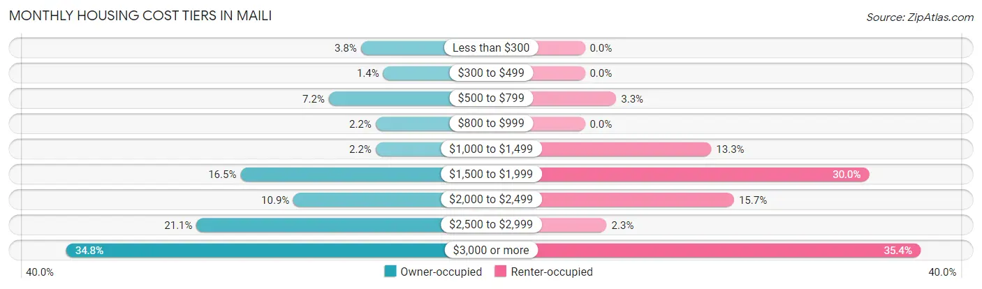 Monthly Housing Cost Tiers in Maili