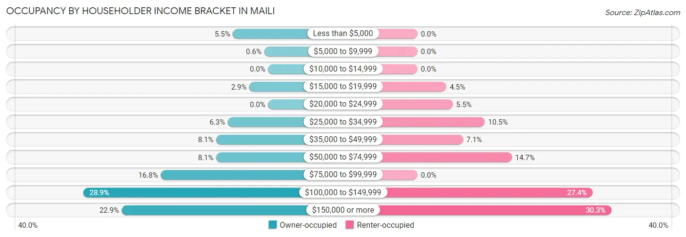 Occupancy by Householder Income Bracket in Maili