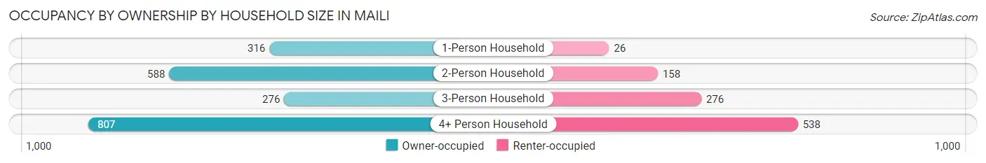 Occupancy by Ownership by Household Size in Maili