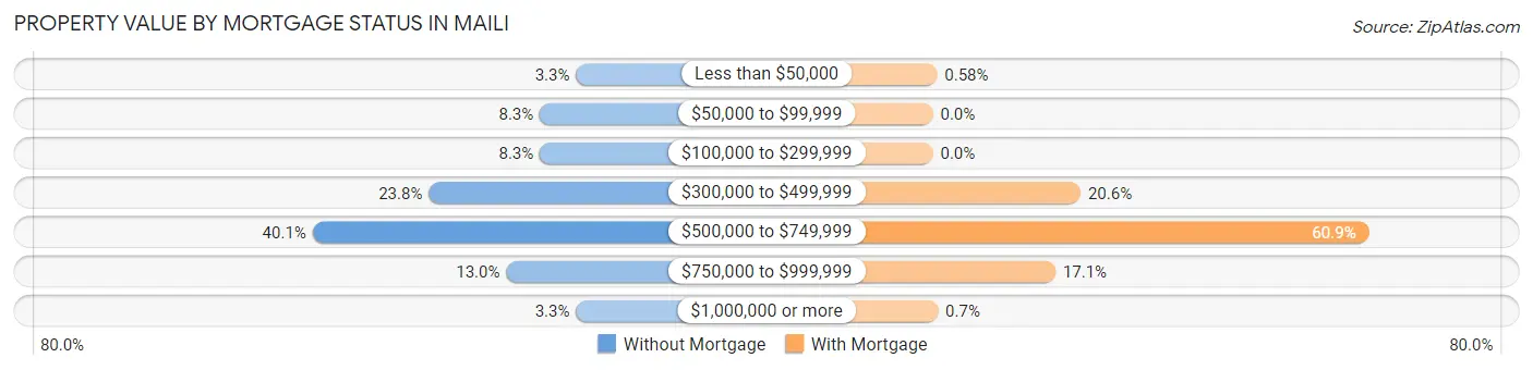 Property Value by Mortgage Status in Maili