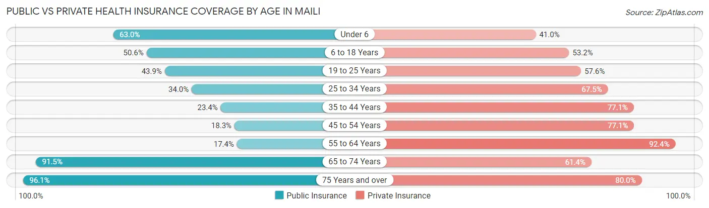 Public vs Private Health Insurance Coverage by Age in Maili