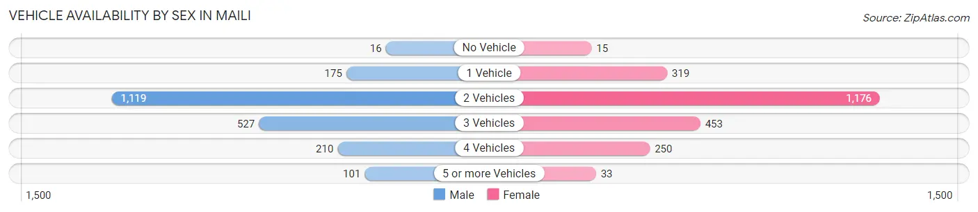 Vehicle Availability by Sex in Maili