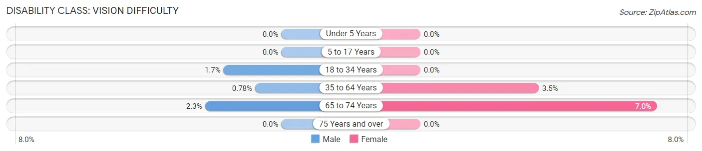 Disability in Maili: <span>Vision Difficulty</span>