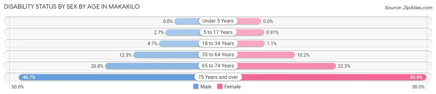 Disability Status by Sex by Age in Makakilo
