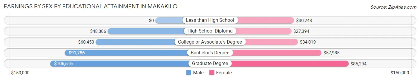 Earnings by Sex by Educational Attainment in Makakilo