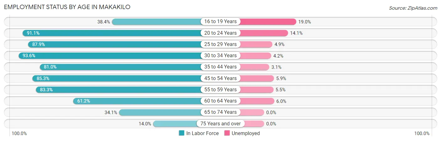 Employment Status by Age in Makakilo