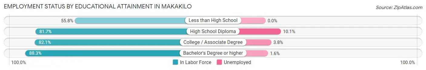 Employment Status by Educational Attainment in Makakilo