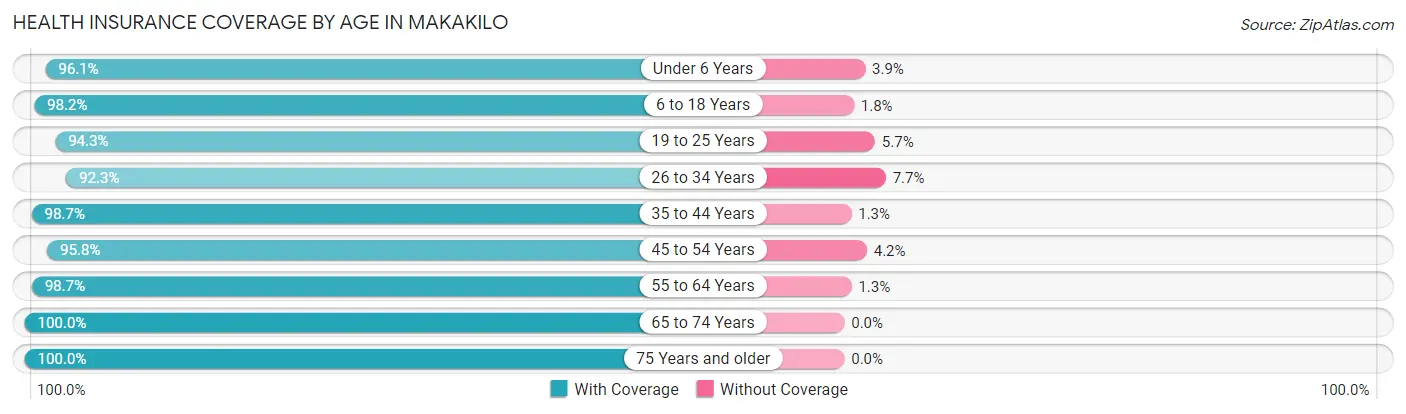 Health Insurance Coverage by Age in Makakilo