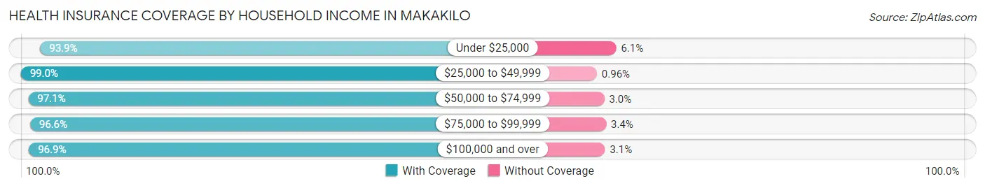 Health Insurance Coverage by Household Income in Makakilo