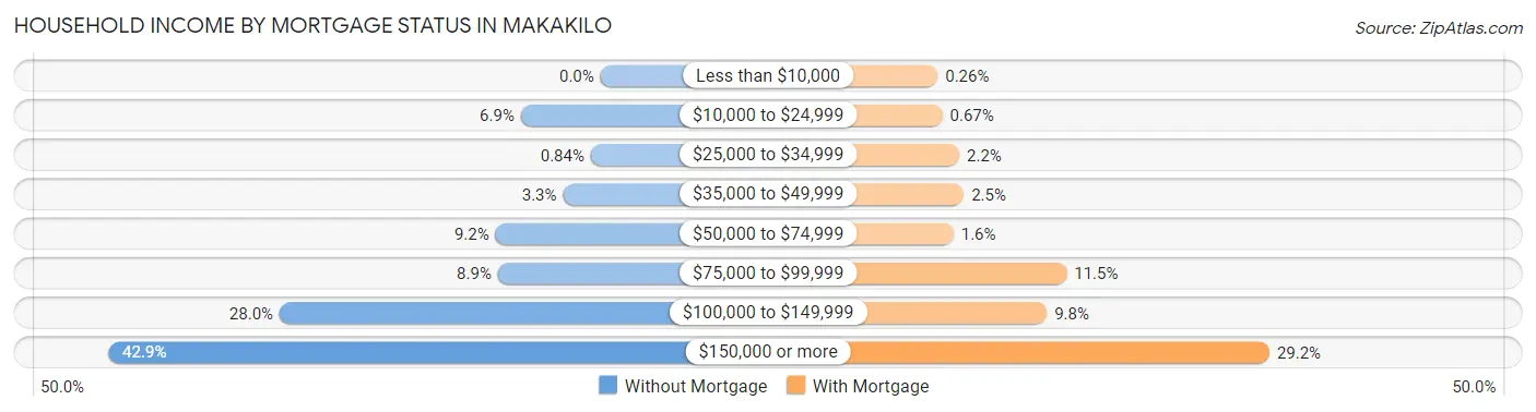 Household Income by Mortgage Status in Makakilo