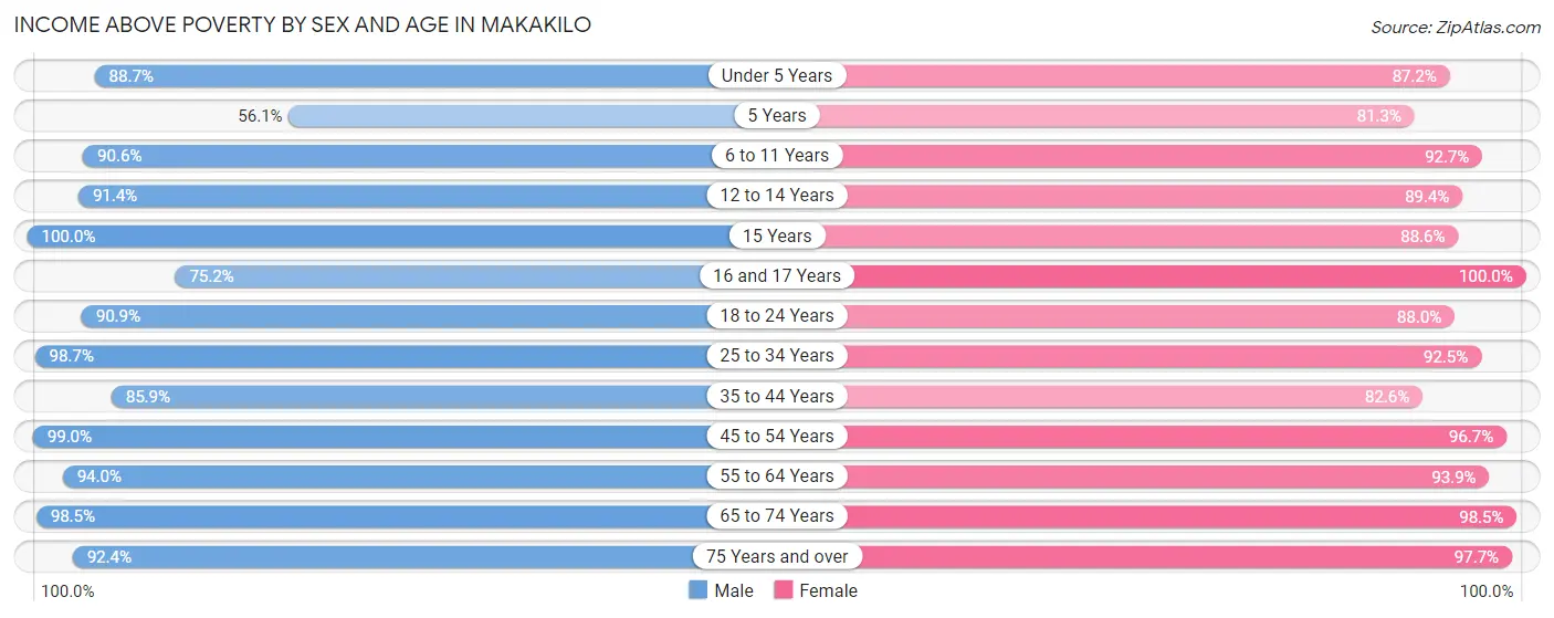 Income Above Poverty by Sex and Age in Makakilo