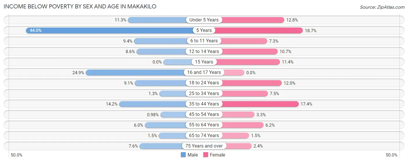 Income Below Poverty by Sex and Age in Makakilo